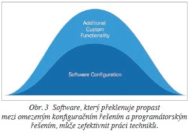 Obr. 3 Software, který překlenuje propast mezi omezeným konfiguračním řešením a programátorským řešením, může zefektivnit práci techniků.